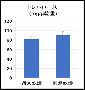 図1　従来乾燥法と低温乾燥法の遊離糖含量の比較