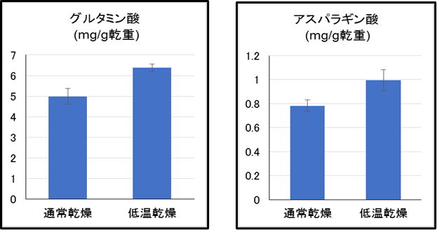図3　従来乾燥法と低温乾燥法の旨味アミノ酸含量の比較