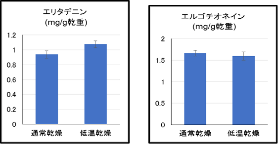図4　従来乾燥法と低温乾燥法のエリタデニンおよびエルゴチオネイン含量の比較