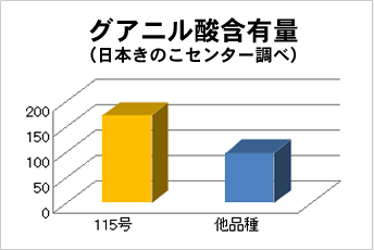 グアニル酸含有量！