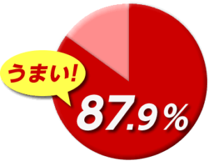 低温乾燥しいたけが美味しいと答えた人の割合を示したグラフ