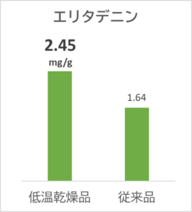 低温乾燥しいたけに含まれるエリタデニンの含有量グラフ