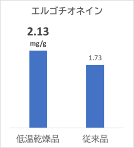 低温乾燥しいたけに含まれるエルゴチオネインの含有量グラフ