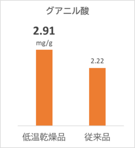 低温乾燥しいたけに含まれるグアニル酸の含有量グラフ